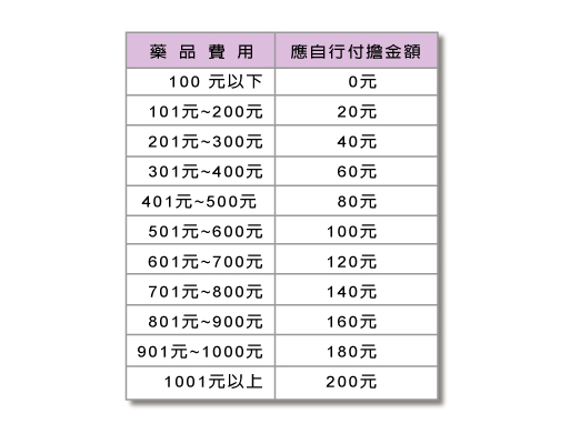 门诊药~负担