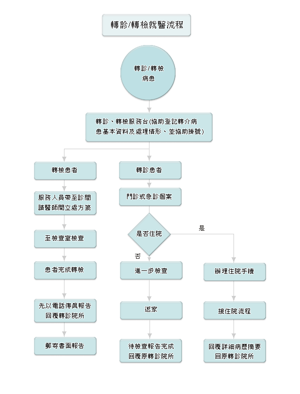 转诊B转检N医y{图