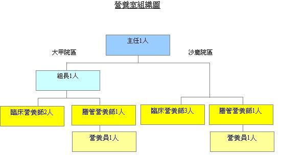 营养团队组织图